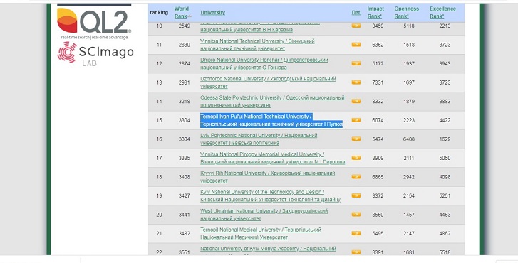 Ternopil Ivan Puluj National Technical University is among the top 15th universities in Ukraine